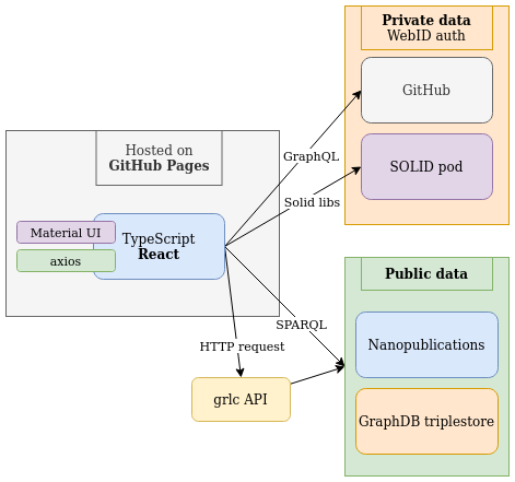 Semantic web stack diagram