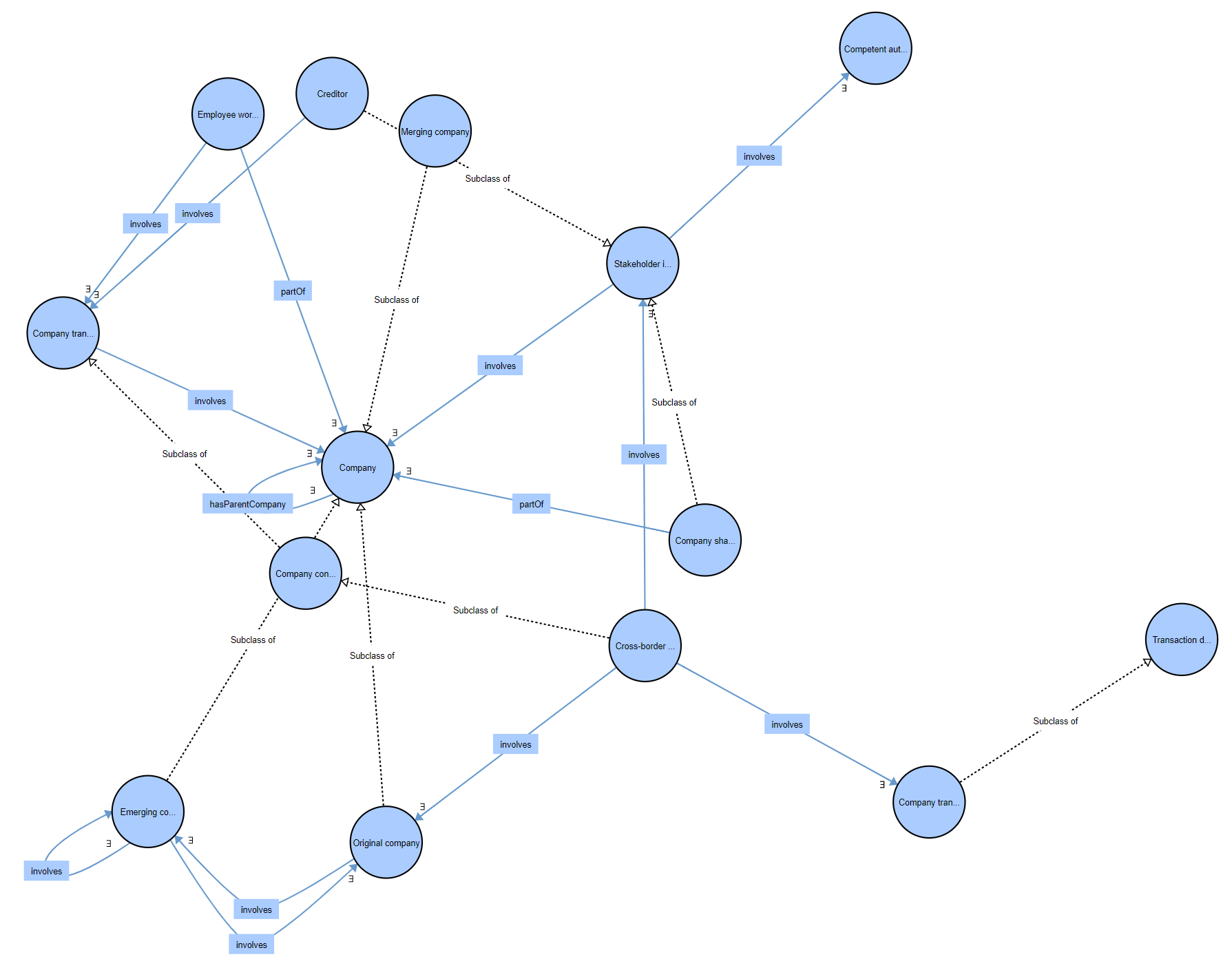 CBCM ontology diagram